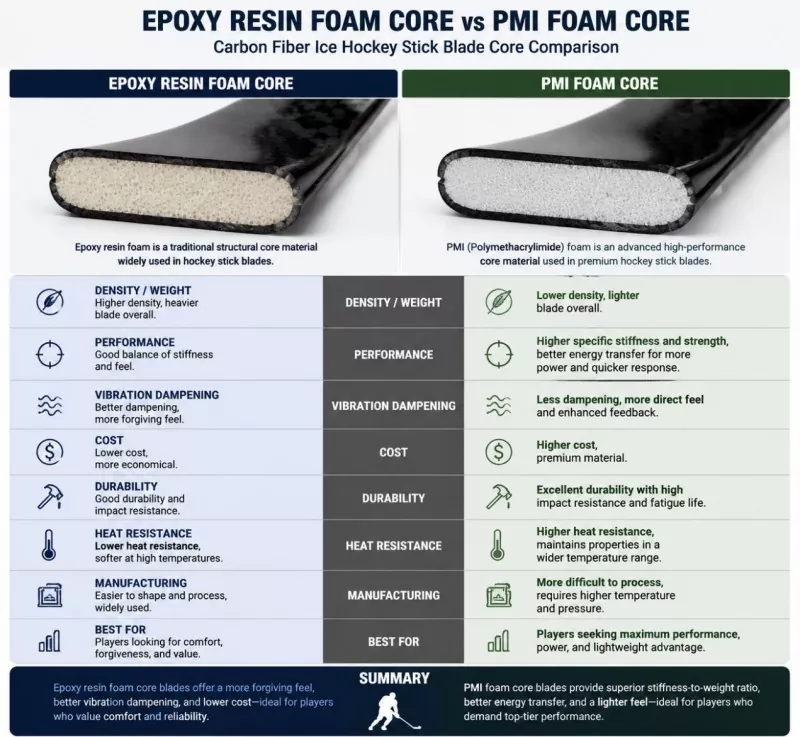 इपोक्सी राल फोम कोर बनाम PMI फोम कोर: कार्बन फाइबर आइस हक्की स्टिक ब्लेड तुलना